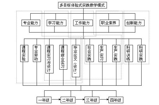 關於農學類本科專業學生體驗式實踐教學模式的構建與應用研究研究報告